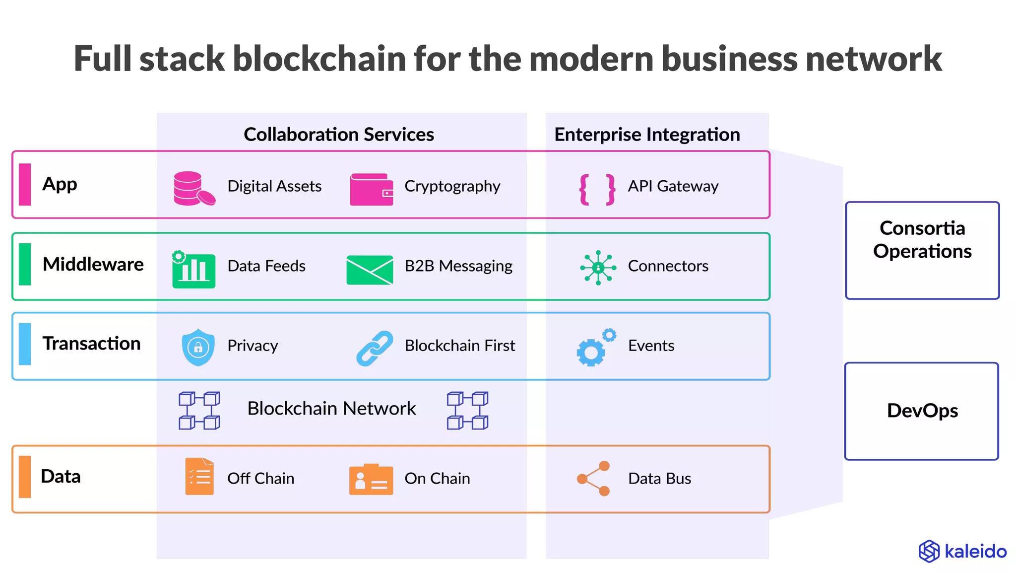 Full stack blockchain for the modern business network
 