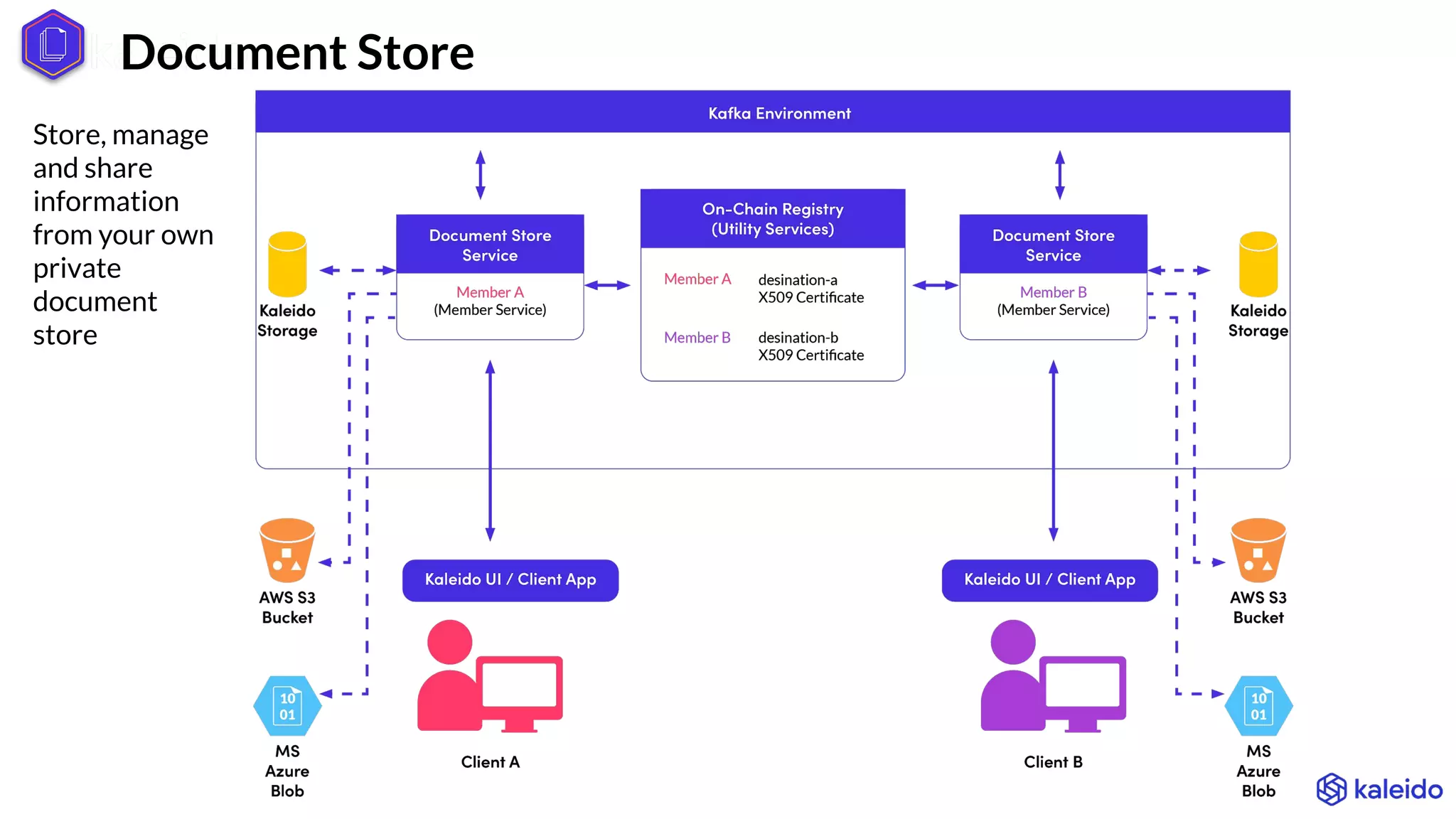 Store, manage
and share
information
from your own
private
document
store
Document Store
 