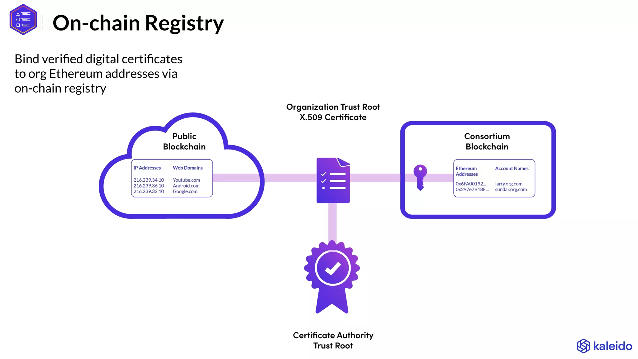 Bind veriﬁed digital certiﬁcates
to org Ethereum addresses via
on-chain registry
On-chain Registry
 