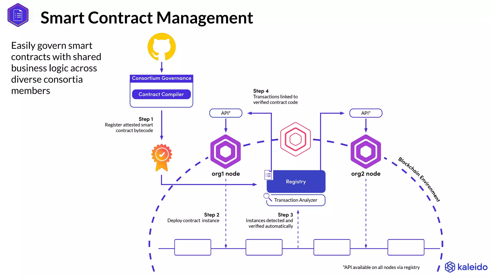 Easily govern smart
contracts with shared
business logic across
diverse consortia
members
Smart Contract Management
 