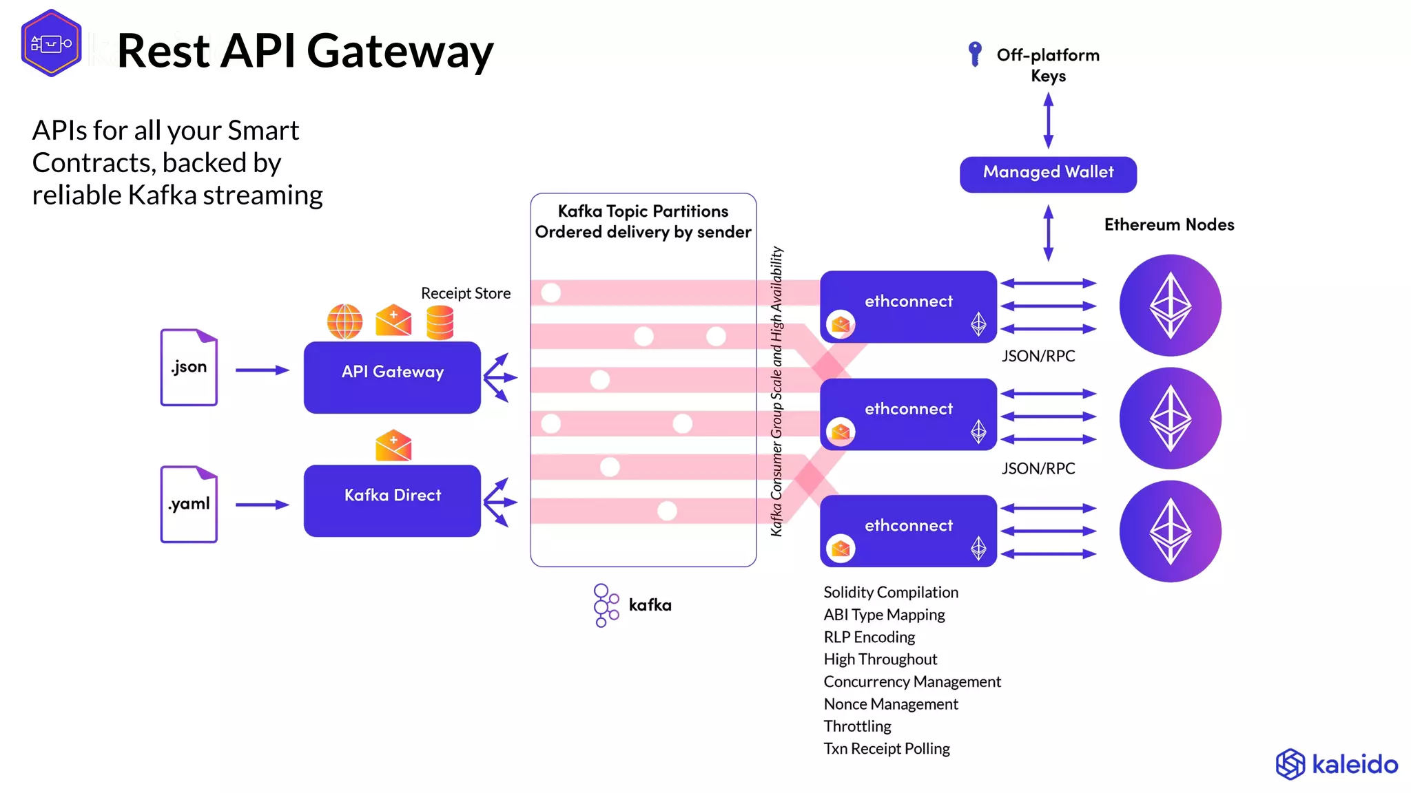 Rest API Gateway
APIs for all your Smart
Contracts, backed by
reliable Kafka streaming
 