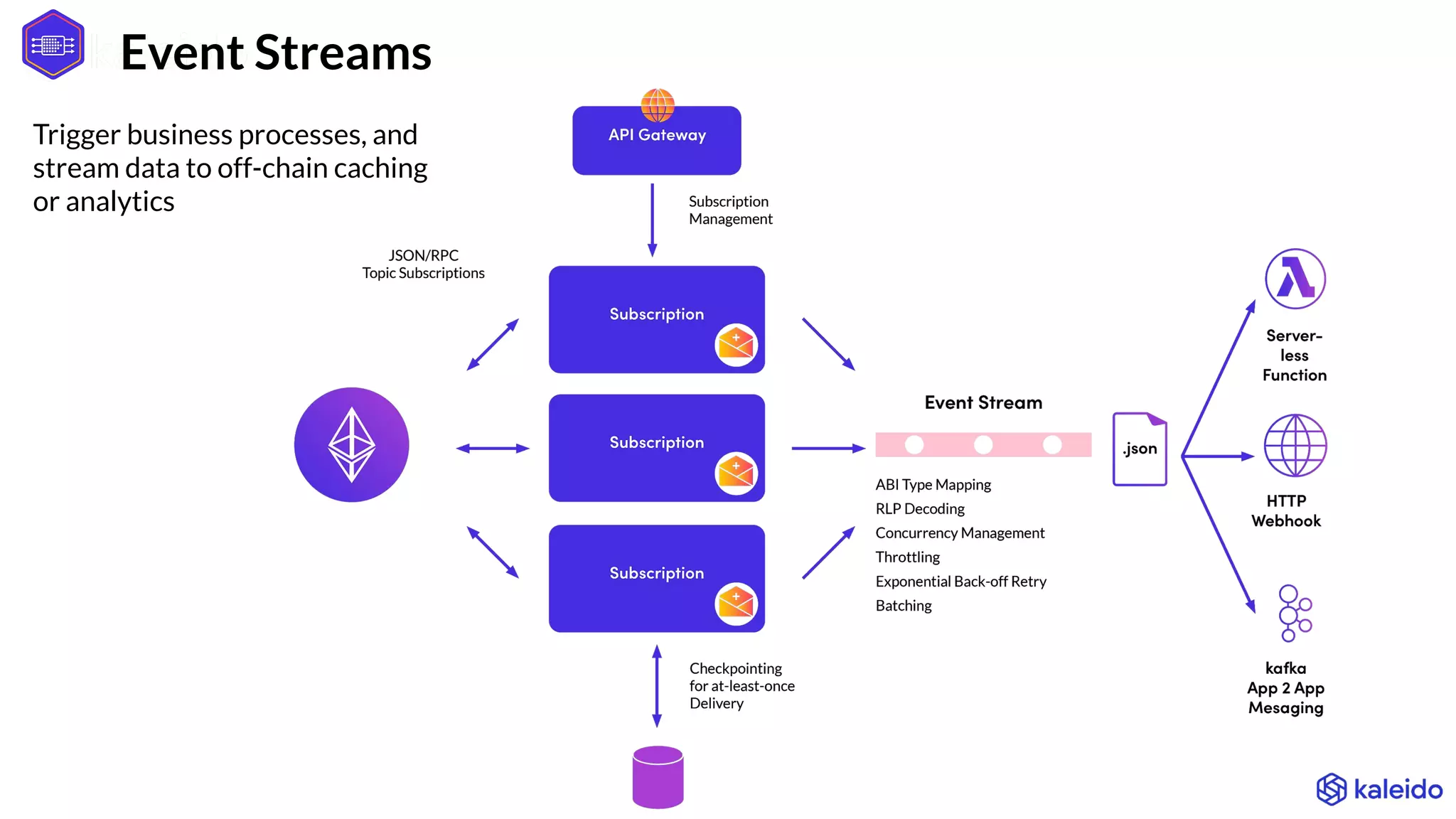 Event Streams
Trigger business processes, and
stream data to off-chain caching
or analytics
 