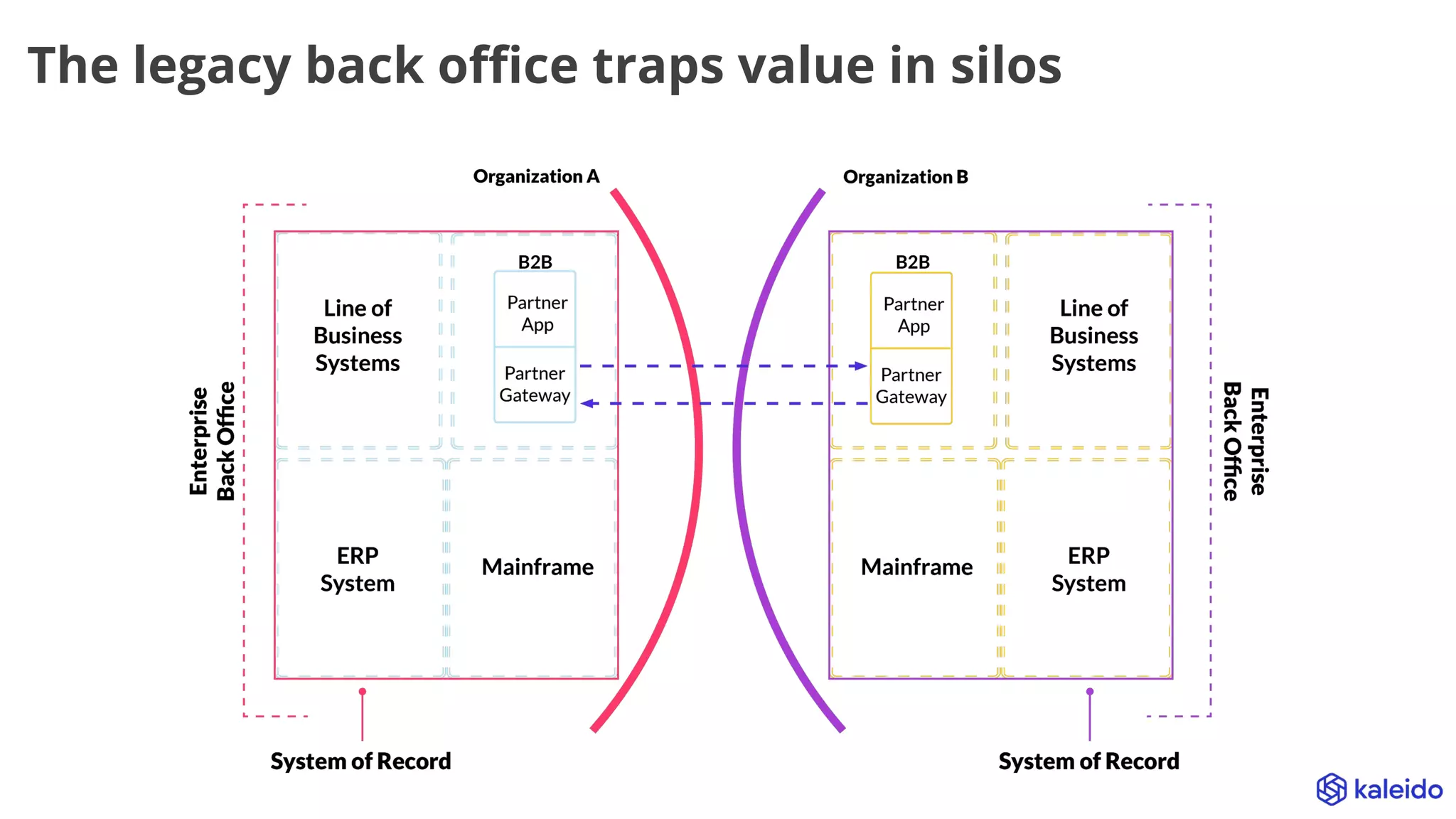 The legacy back oﬃce traps value in silos
 