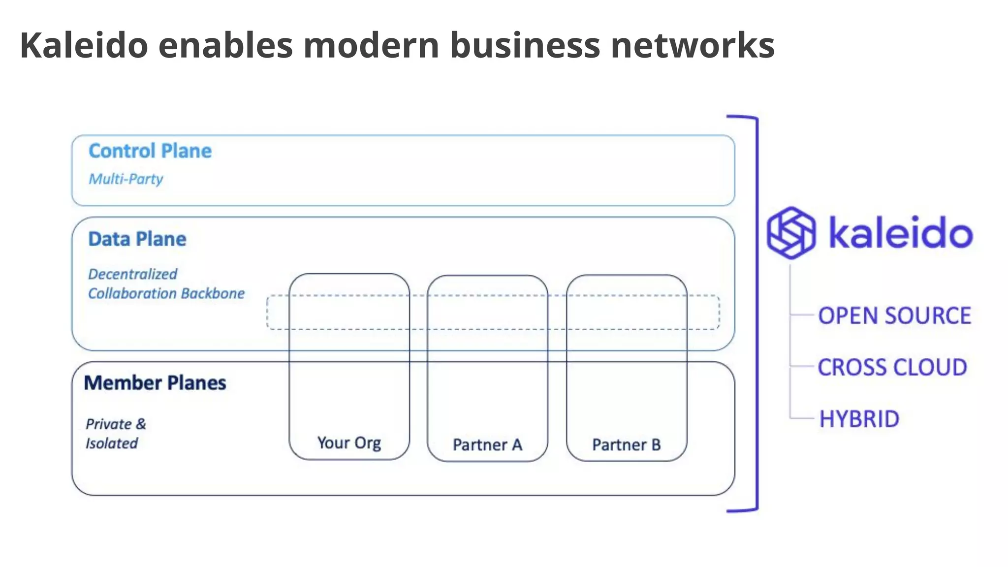 Kaleido enables modern business networks
 