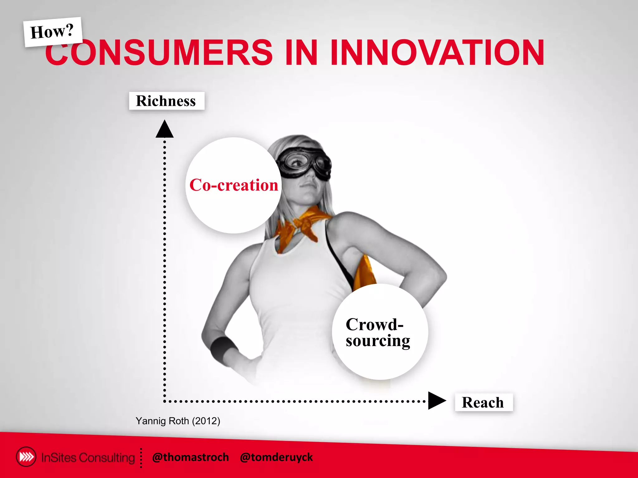 CONSUMERS IN INNOVATION
    Richness




               Co-creation




                                  Crowd-
                                  sourcing


                                             Reach
    Yannig Roth (2012)


       @thomastroch @tomderuyck
 