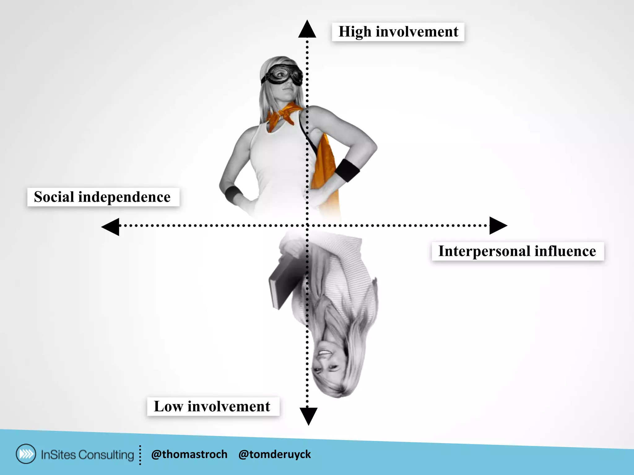 High involvement




Social independence


                                                        Interpersonal influence




                Low involvement

                @thomastroch @tomderuyck
 