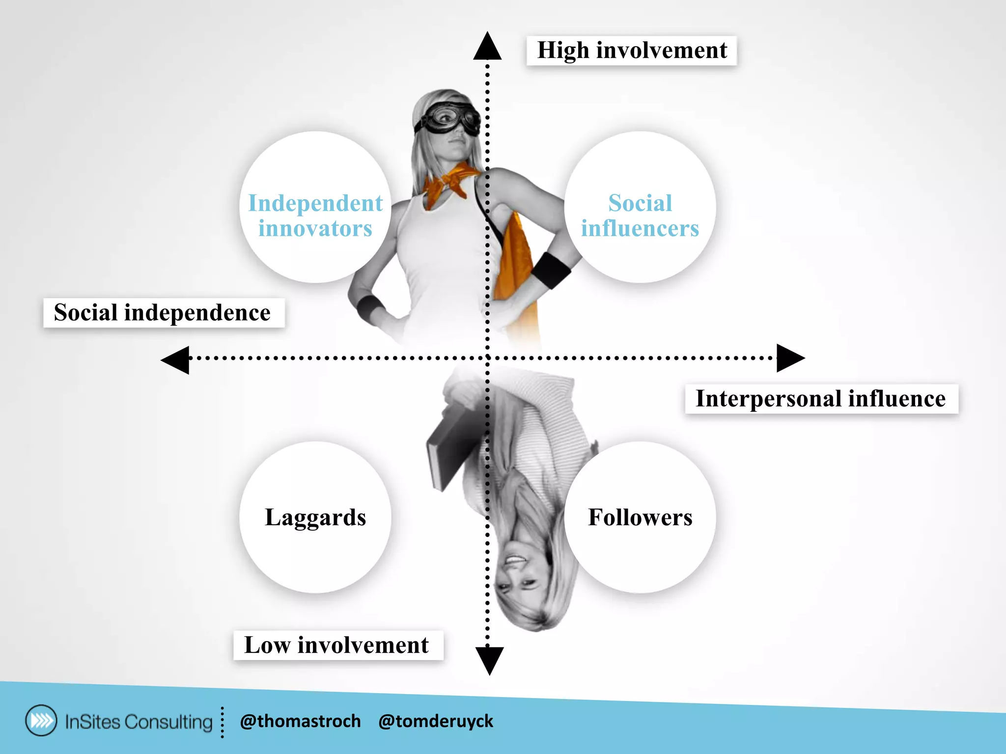High involvement




                Independent                      Social
                 innovators                   influencers


Social independence


                                                           Interpersonal influence



                  Laggards                     Followers




                Low involvement

                @thomastroch @tomderuyck
 