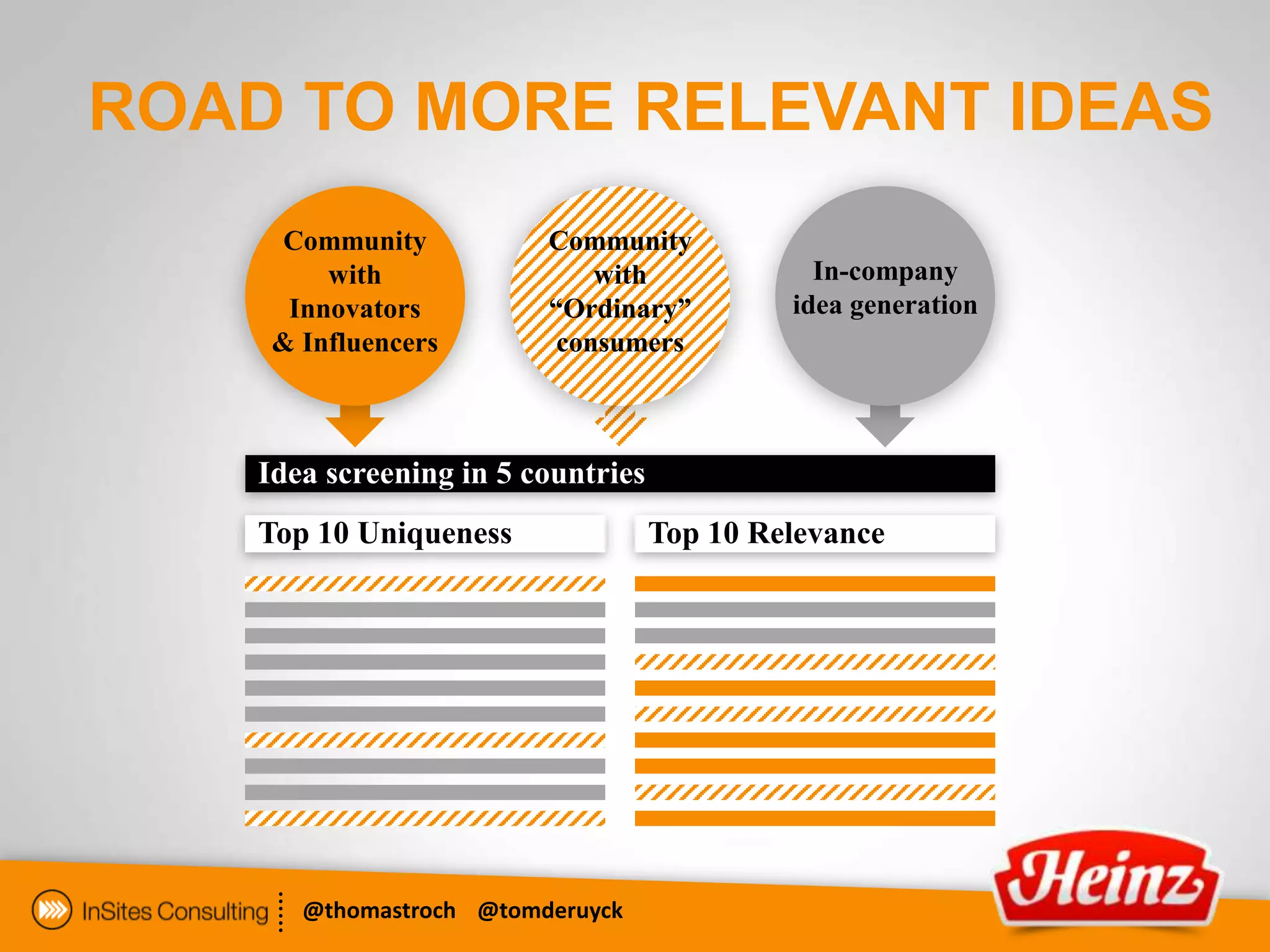 ROAD TO MORE RELEVANT IDEAS
     Community           Community
         with                with              In-company
      Innovators         “Ordinary”          idea generation
     & Influencers        consumers



    Idea screening in 5 countries
    Top 10 Uniqueness               Top 10 Relevance




       @thomastroch @tomderuyck
 