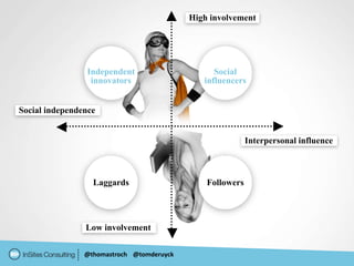 High involvement




                Independent                      Social
                 innovators                   influencers


Social independence


                                                           Interpersonal influence



                  Laggards                     Followers




                Low involvement

                @thomastroch @tomderuyck
 