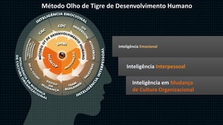 14
Método Olho de Tigre de Desenvolvimento Humano
Inteligência Interpessoal
Inteligência em Mudança
de Cultura Organizacional
Inteligência Emocional
 