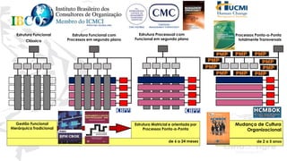 24
Gestão Funcional
Hierárquica Tradicional
Estrutura Matricial e orientada por
Processos Ponta-a-Ponta
de 6 a 24 meses
Mudança de Cultura
Organizacional
de 2 a 5 anos
Processos Ponta-a-Ponta
totalmente Transversais
Estrutura Processual com
Funcional em segundo plano
Estrutura Funcional com
Processos em segundo plano
Estrutura Funcional
Clássica
 