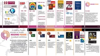3
Fundação da
Gauss Consultores
Associados e filiação ao
IBCO / ICMCI
Prestação de
serviços na área
de Estatística
Industrial por meio
de cursos e
consultorias em
CEP / TAGUCHI /
SHAININ / DOE /
FERRAMENTAS
DA QUALIDADE /
FMEA
Inclusão no
portfólio de
escopos relativos a
NORMAS ISO de
Sistemas de
Gestão da
Qualidade,
Ambiental e
Segurança e
Saúde
Inclusão no portfólio
de escopos relativos
à INTELIGÊNCIA DE
ANÁLISE DE DADOS
para otimização do
Processo Decisório
Criação de
metodologia própria
para realização de
consultorias com foco
na
Transformaçã
o
Organizaciona
l
através da GESTÃO
POR PROCESSOS
(normas deixaram de
ser nosso foco e
priorizamos o MEG –
Modelo de Excelência
em Gestão, orientado
a processos)
Nossa própria
inclusão no portfólio
de escopos
relativos à
INTELIGÊNCIA EM
VENDAS
COMPLEXA, uma
vez que desde 1990
aplicávamos o
conceito na área de
vendas
Lançamento do livro sobre
Consultoria
Organizacional onde
nosso Diretor Presidente
dedica um capítulo para
falar sobre estruturas e
formas de Consultoria
Organizacional com
destaque à tipologia de
CONSULTORIA
INSTRUMENTAL
Lançamento do livro
MAPEAMENTO E
GESTÃO POR
PROCESSOS –
BPM (Ed. M Books)
em alinhamento ao
BPM-CBOK
publicado pela
ABPMP International
Atualmente a Holding presidida
pelo Prof. Orlando Pavani
Júnior é composta de duas
empresas consolidadas, sendo
que a Gauss Consulting Group
especializada em Inteligência
de Negócios e a Olho de Tigre
especializada em Inteligência
Comportamental
1990
...
1990 - 1997 1997 - 2004
2000 até hoje
2000 até hoje 2007 até hoje 2011 2013 FUTURO
Fundação
da
Olho de
Tigre Consultoria e
Treinamentos
Comportamentais
Ltda., com nova
logomarca e Identidade
visual
2002
Inclusão no portfólio
de escopos relativos
a Comportamento a
Divisão Olho de Tigre
e o treinamento OT1
Awake pela
Consulting Group
2006
Inclusão no portfólio
de escopos relativos
a Comportamento a
Divisão Olho de Tigre
e o treinamento OT2
Rising pela
Consulting Group
2008
Inclusão no portfólio de
escopos relativos a
Comportamento a
Divisão Olho de Tigre e
o treinamento OT
Corpotate pela
Consulting Group
2010
Inclusão no portfólio
de escopos relativos
a Comportamento a
Divisão Olho de
Tigre com nova
logomarca e o
treinamento
Consiliência pela
Consulting Group
hoje chamada CAC-
Curso de Análise
Comportamental
pela Olho de Tigre
2012 2012- 2013
Mudança de identidade
visual de todos os
treinamentos e
e participação no livro
Treinamentos
Comportamentais
e acrescentado ao
portfólio a Consultoria em
Diagnóstico e Mudança
de Cultura Organizacional
2015 /2016
`Inclusão no portfólio de escopos os
cursos: CDC- Curso de Desenvolvimento
Comportamental, Gestão da Mudança
RH do Futuro e a unificação do
Treinamentos OT1 Awake e OT2 Rising
formando OT Immersion
Lançamento do livro as 30 Leis do Olho
de Tigre
Consultores Instrumentais
A Holding Pavani
através do tempo …..
Ambas as empresas (GAUSS e OLHO
DE TIGRE), agora unificadas por meio
da HOLDING PAVANI, se
complementam em seus portfólios de
produtos e serviços, com equipes
distintas entre si, para promover a
TRANSFORMAÇÃO que o Século XXI
nos impõe, de forma a atuar
conjuntamente em frentes de trabalho
conexas a práticas refinadas de Gestão
e Ciências do Comportamento
...
 