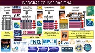 4
Gestão
Funcional
Tradicional
Estrutura Matricial e
orientada por Processos
Ponta-a-Ponta
6 a 24 meses
Inteligência Comportamental
Gestão da Mudança de Cultura
Organizacional
De 2 a 5 anos
Processos
somente
Horizontais
Processual com
Funcional em
segundo plano
Funcional com
processos em
segundo plano
Estrutura
Funcional
Clássica
INFOGRÁFICO INSPIRACIONAL
 