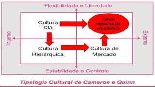 Tipologia cultural
Cultura
INOVATIVA OU
HOLOCRÁTICA
 