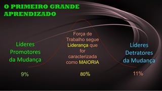53
9% 80% 11%
Líderes
Promotores
da Mudança
Força de
Trabalho segue
Liderança que
for
caracterizada
como MAIORIA
Líderes
Detratores
da Mudança
 