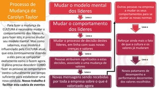 54
Para fazer a mudança da
CULTURA é necessário mudar o
comportamento dos líderes e,
para fazer isto, é preciso mudar
seu modelo mental. Mas como
sabemos, esse modelo é
influenciado pela CULTURA atual,
que esta continuamente dizendo
a eles para se comportar
exatamente como o fazem agora.
O plano precisa descobrir COMO
fazer as pessoas se comportarem
contra culturalmente por tempo
suficiente para estabelecer uma
nova conduta. Nosso trabalho é
facilitar esta cadeia de eventos
Mudar o modelo mental
dos líderes
Mudar o comportamento
dos líderes
Mudar o processo de decisão destes
líderes, em linha com suas novas
crenças e valores
Pessoas atribuirem significados a estas
decisões, associado a uma mudança de
valores
Novas mensagens sendo recebidas
por toda a empresa sobre o que é
valorizado agora
Outras pessoas na empresa
a mudar os seus
comportamentos para se
ajustar as novas normas
Reforçar ainda mais o fato
de que a cultura e os
valores já mudaram
Novos patamares de
desempenho e
performance decorrentes
dos valores escolhidos
Leva a
Leva a
Leva a
Leva a
Leva a
Leva a
Processo de
Mudança de
Carolyn Taylor
 