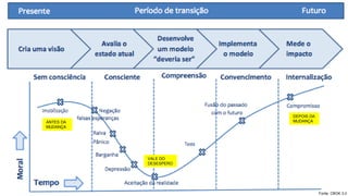 55
Fonte: CBOK 3.0
ANTES DA
MUDANÇA
VALE DO
DESESPERO
DEPOIS DA
MUDANÇA
 