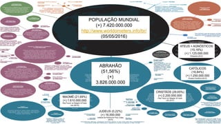 58
POPULAÇÃO MUNDIAL
(+) 7.420.000.000
http://www.worldometers.info/br/
(05/05/2016)
CRISTÃOS (29,65%)
(+) 2.200.000.000
Pew Forum on Religion & Public
Life (2010)
CATÓLICOS
(16,84%)
(+) 1.250.000.000
Anuário Pontifício (2015)
ATEUS + AGNÓSTICOS
(15,16%)
(+) 1.125.000.000
Wikipedia (2012)
ABRAHÃO
(51,56%)
(+)
3.826.000.000
MAOMÉ (21,69%)
(+) 1.610.000.000
Pew Forum on Religion & Public
Life (2010)
JUDEUS (0,22%)
(+) 16.000.000
Instituto de Política do Povo Judeu
(2015)
 
