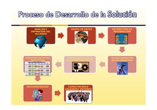 Proceso de Desarrollo de la Solución
        ANÁLISIS Y         MAPEO DE DATOS    EXTRACCIÓN DE
      DEFINICIÓN DEL                          INFORMACIÓN
         ALCANCE




  CREACIÓN DE VISTAS   CREACIÓN DE CUBOS     TRANSFORMACIÓN
     EJECUTIVAS        MULTIDIMENSIONALES     DE INFORMACIÓN




   DOCUMENTACIÓN         CAPACITACIÓN A
                       USUARIOS Y SISTEMAS
 