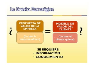 La Brecha Estratégica

    PROPUESTA DE          MODELO DE
     VALOR DE LA

¿
                          VALOR DEL
       EMPRESA

      (Lo que la
    empresa ofrece)
                      =    CLIENTE

                             (Lo que el
                                            ?
                          cliente quiere)


                 SE REQUIERE:
              • INFORMACIÓN
              • CONOCIMIENTO
 