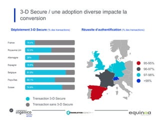 27
Déploiement 3-D Secure (% des transactions) Réussite d’authentification (% des transactions)
95-95%
96-97%
97-98%
>98%
Transaction 3-D Secure
Transaction sans 3-D Secure
3-D Secure / une adoption diverse impacte la
conversion
 