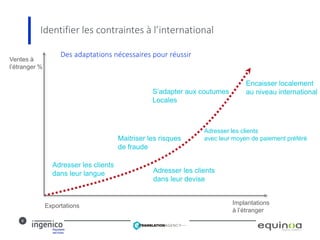 6
Identifier les contraintes à l’international
Des adaptations nécessaires pour réussir
Implantations
à l’étranger
Exportations
Ventes à
l’étranger %
Adresser les clients
avec leur moyen de paiement préféré
Adresser les clients
dans leur devise
Encaisser localement
au niveau internationalS’adapter aux coutumes
Locales
Maitriser les risques
de fraude
Adresser les clients
dans leur langue
 