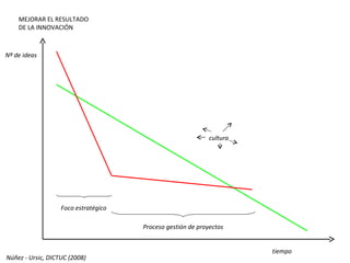 Foco estratégico Proceso gestión de proyectos MEJORAR EL RESULTADO DE LA INNOVACIÓN cultura Nº de ideas tiempo Núñez - Ursic, DICTUC (2008) 