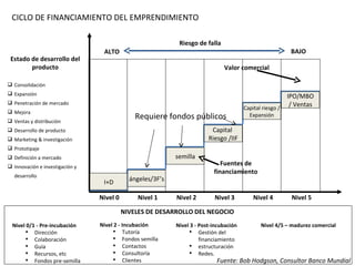 Consolidación Expansión Penetración de mercado Mejora Ventas y distribución Desarrollo de producto Marketing & investigación Prototipaje Definición a mercado Innovación e investigación y desarrollo Nivel 0 Nivel  1 Nivel 3 Nivel 4 Nivel 5 Nivel 2 Estado de desarrollo del producto CICLO DE FINANCIAMIENTO DEL EMPRENDIMIENTO Nivel 3 - Post-incubación Gestión del financiamiento estructuración Redes. Nivel 4/5 – madurez comercial NIVELES DE DESARROLLO DEL NEGOCIO Riesgo de falla ALTO BAJO Valor comercial I+D ángeles/3F’s semilla Capital  Riesgo /IIF Capital riesgo / Expansión IPO/MBO / Ventas Fuentes de financiamiento Nivel 0/1 - Pre-incubación Dirección Colaboración Guía Recursos, etc Fondos pre-semilla Nivel 2 - Incubación Tutoría Fondos semilla Contactos Consultoría Clientes Requiere fondos públicos Fuente: Bob  Hodgson , Consultor Banco Mundial 