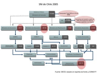 SNI de Chile 2005 Fuente: OECD, basado en reportes de fondo y CONICYT Gobierno Chileno Ministerio de Hacienda 175.698 FIC 43.432 (en 2006)* Ministerio de Economía Ministerio de Educación Ministerio de Planificación Ministerios Sectoriales CORFO CONICYT Milenio 3.919 Fondos Sectoriales 16.462 FONDEF 10.296 Innova Chile** (FDI+FONTEC) FONDECYT 22.151 Escolaridad FIA 3.450 FIP 933 Empresas Universidades Institutos Tecnológicos Individuales 28.511 46.720 7.986 24.385 68.114 Presupuesto Total 2002 en I+D (en MM$) Aumentos de inversión a partir de 2006 (Principalmente desde el impuesto específico a la minería) Asignaciones presupuestarias 