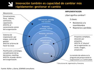 Mecanismos Conversaciones, foros,  talleres, seminarios, capacitación. AFECTA: el conocimiento común de la organización Sistemas de implantación  por etapas, control de gestión. AFECTA: la forma de hacer las cosas Planificación y estrategia, sociabilización de las decisiones,  coaching. AFECTA: el poder dentro de la organización. Proyectos complejos, dirección por proyectos. AFECTA: El ‘alcance’ de la organización, su visión, imagen, proyección. La revisión de valores es la pregunta de porque existe la organización y su continuidad. IMPLEMENTACION ¿Qué significa cambiar? 2 claves: Resistencia a la incertidumbre Reponerse a perdidas Fuente: Núñez  y Sierra, SEMINIA consultores * Estructuras de: organización y financiera Innovación también es capacidad de cambiar más rápidamente: gestionar el cambio 