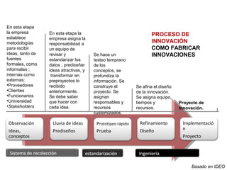 Basado en IDEO En esta etapa la empresa establece metodologías para recibir ideas, tanto de fuentes formales, como informales ; internas como externas: Proveedores Clientes Funcionarios Universidad Stakeholders En esta etapa la empresa asigna la responsabilidad a un equipo de revisar y estandarizar los datos , prediseñar ideas atractivas, y  transformar en preproyectos lo recibido anteriormente. Se debe saber que hacer con cada idea. Se hace un testeo temprano de los conceptos, se profundiza la información. Se construye el proyecto. Se asignan responsables y recursos customizados. Se afina el diseño de la innovación. Se asigna equipo, tiempos y recursos. Proyecto de Innovación. PROCESO DE INNOVACIÓN COMO FABRICAR INNOVACIONES Observación Ideas, conceptos Lluvia de ideas Prediseños P rototipeo rápido Prueba Refinamiento Diseño Implementación Proyecto 