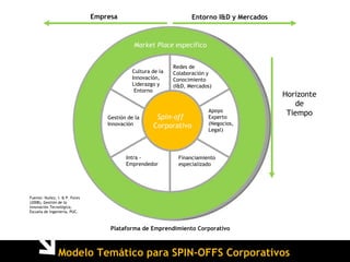 Spin-off  Corporativo Cultura de la Innovación,  Liderazgo y Entorno Redes de  Colaboración y  Conocimiento  (I&D, Mercados) Gestión de la Innovación Apoyo  Experto  (Negocios, Legal)  Intra - Emprendedor Financiamiento especializado Market Place  específico Empresa Entorno I&D y Mercados Horizonte de Tiempo Plataforma de Emprendimiento Corporativo Fuente: Nuñez, I. & P. Feres (2008),  Gestión de la Innovación Tecnológica,  Escuela de Ingeniería, PUC.  Modelo Temático para SPIN-OFFS Corporativos 