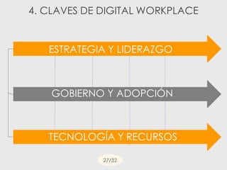 ESTRATEGIA Y LIDERAZGO
GOBIERNO Y ADOPCIÓN
TECNOLOGÍA Y RECURSOS
4. CLAVES DE DIGITAL WORKPLACE
27/32
 