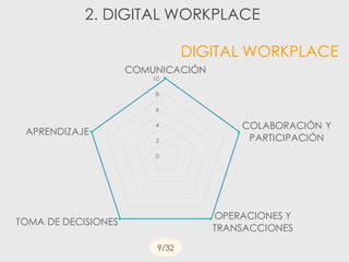 2. DIGITAL WORKPLACE
9/32
0
2
4
6
8
10
COMUNICACIÓN
COLABORACIÓN Y
PARTICIPACIÓN
OPERACIONES Y
TRANSACCIONES
TOMA DE DECISIONES
APRENDIZAJE
DIGITAL WORKPLACE
 