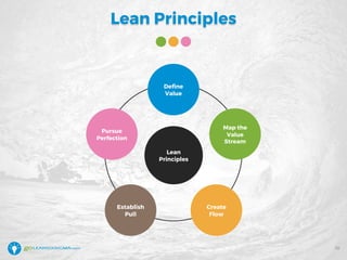 Lean Principles
10
Lean
Principles
Define
Value
Map the
Value
Stream
Create
Flow
Establish
Pull
Pursue
Perfection
 