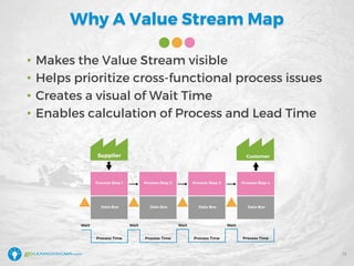 Why A Value Stream Map
• Makes the Value Stream visible
• Helps prioritize cross-functional process issues
• Creates a visual of Wait Time
• Enables calculation of Process and Lead Time
12
 
