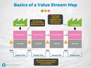 Basics of a Value Stream Map
13
The process
steps are listed
from left to right
This shape
indicates
suppliers and
customers of
the process
The bottom half provides
room for process data
and a timeline
 