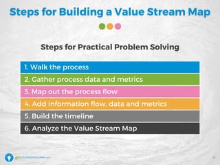 Steps for Building a Value Stream Map
18
Steps for Practical Problem Solving
1. Walk the process
2. Gather process data and metrics
3. Map out the process flow
4. Add information flow, data and metrics
5. Build the timeline
6. Analyze the Value Stream Map
 