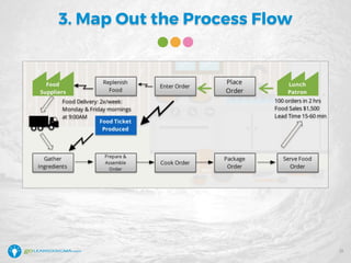 3. Map Out the Process Flow
21
 