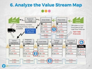 6. Analyze the Value Stream Map
25
 