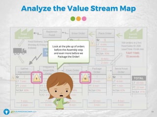 Analyze the Value Stream Map
26
 