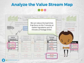 Analyze the Value Stream Map
27
 