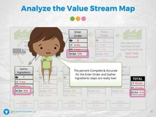 Analyze the Value Stream Map
28
 