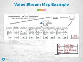 Value Stream Map Example
29
 