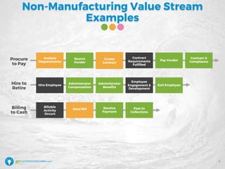 Non-Manufacturing Value Stream
Examples
8
Analyze
Requirements
Procure
to Pay
Hire to
Retire
Billing
to Cash
Source
Vendor
Create
Contract
Contract
Requirements
Fulfilled
Pay Vendor
Contract &
Compliance
Hire Employee Administrator
Compensation
Administrator
Benefits
Employee
Engagement &
Development
Exit Employee
Billable
Activity
Occurs
Send Bill Receive
Payment
Pass to
Collections
 