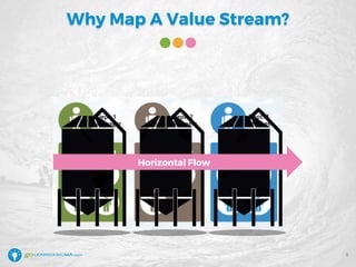 Why Map A Value Stream?
9
Horizontal Flow
 