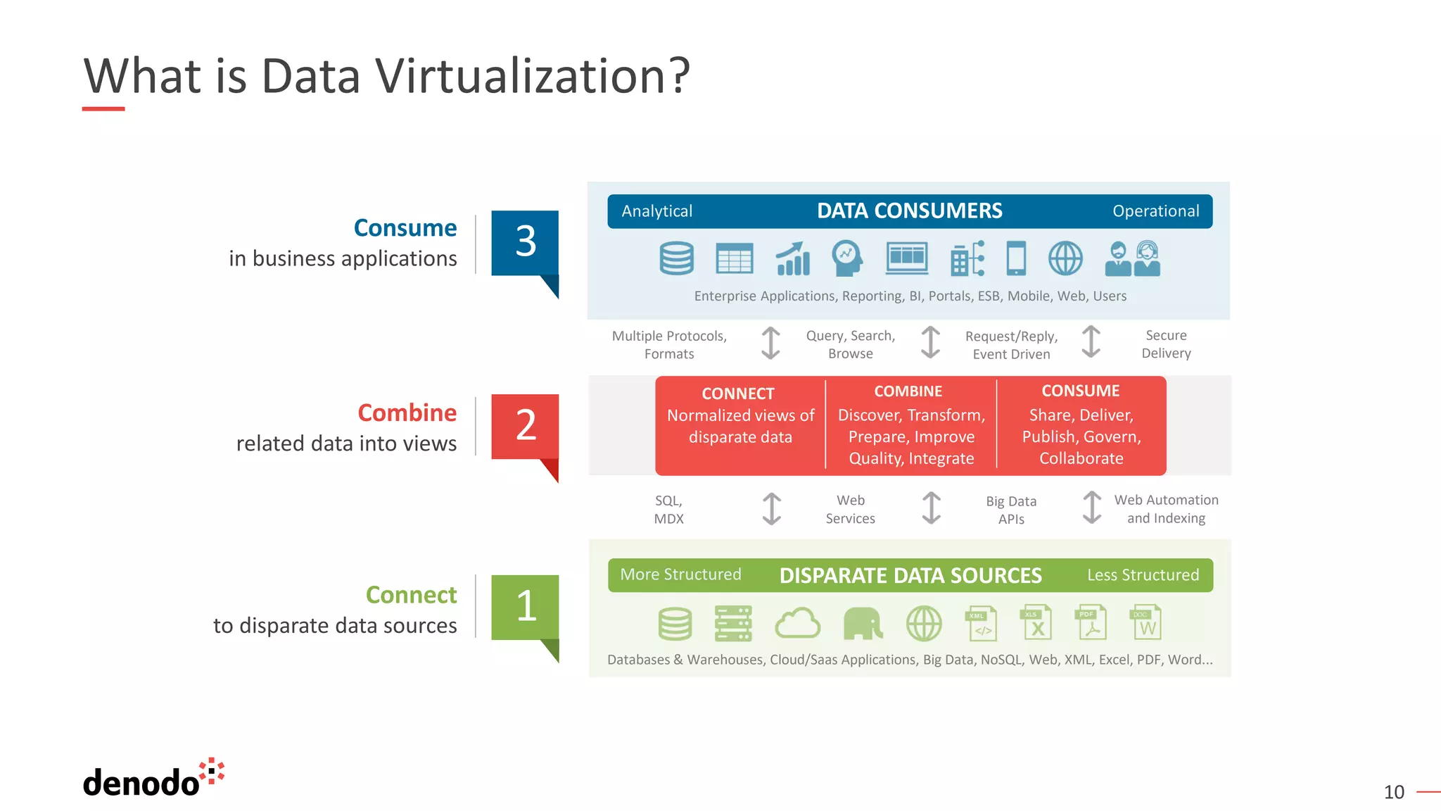 10
What is Data Virtualization?
Consume
in business applications
Combine
related data into views
Connect
to disparate data sources
2
3
1
DATA CONSUMERS
DISPARATE DATA SOURCES
Enterprise Applications, Reporting, BI, Portals, ESB, Mobile, Web, Users
Databases & Warehouses, Cloud/Saas Applications, Big Data, NoSQL, Web, XML, Excel, PDF, Word...
Analytical Operational
Less Structured
More Structured
CONNECT COMBINE PUBLISH
Multiple Protocols,
Formats
Query, Search,
Browse
Request/Reply,
Event Driven
Secure
Delivery
SQL,
MDX
Web
Services
Big Data
APIs
Web Automation
and Indexing
CONNECT COMBINE CONSUME
Share, Deliver,
Publish, Govern,
Collaborate
Discover, Transform,
Prepare, Improve
Quality, Integrate
Normalized views of
disparate data
 