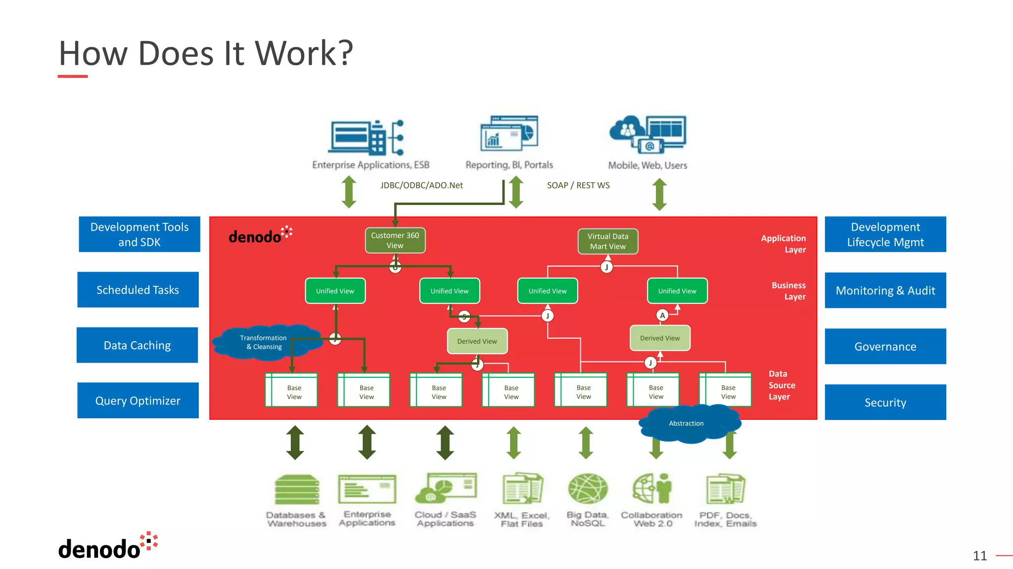 11
How Does It Work?
Development
Lifecycle Mgmt
Monitoring & Audit
Governance
Security
Development Tools
and SDK
Scheduled Tasks
Data Caching
Query Optimizer
JDBC/ODBC/ADO.Net SOAP / REST WS
U
Customer 360
View
Virtual Data
Mart View
J
Application
Layer
Business
Layer
Unified View Unified View
Unified View
Unified View
A
J
J
Derived View Derived View
J
J
S
Transformation
& Cleansing
Data
Source
Layer
Base
View
Base
View
Base
View
Base
View
Base
View
Base
View
Base
View
Abstraction
 