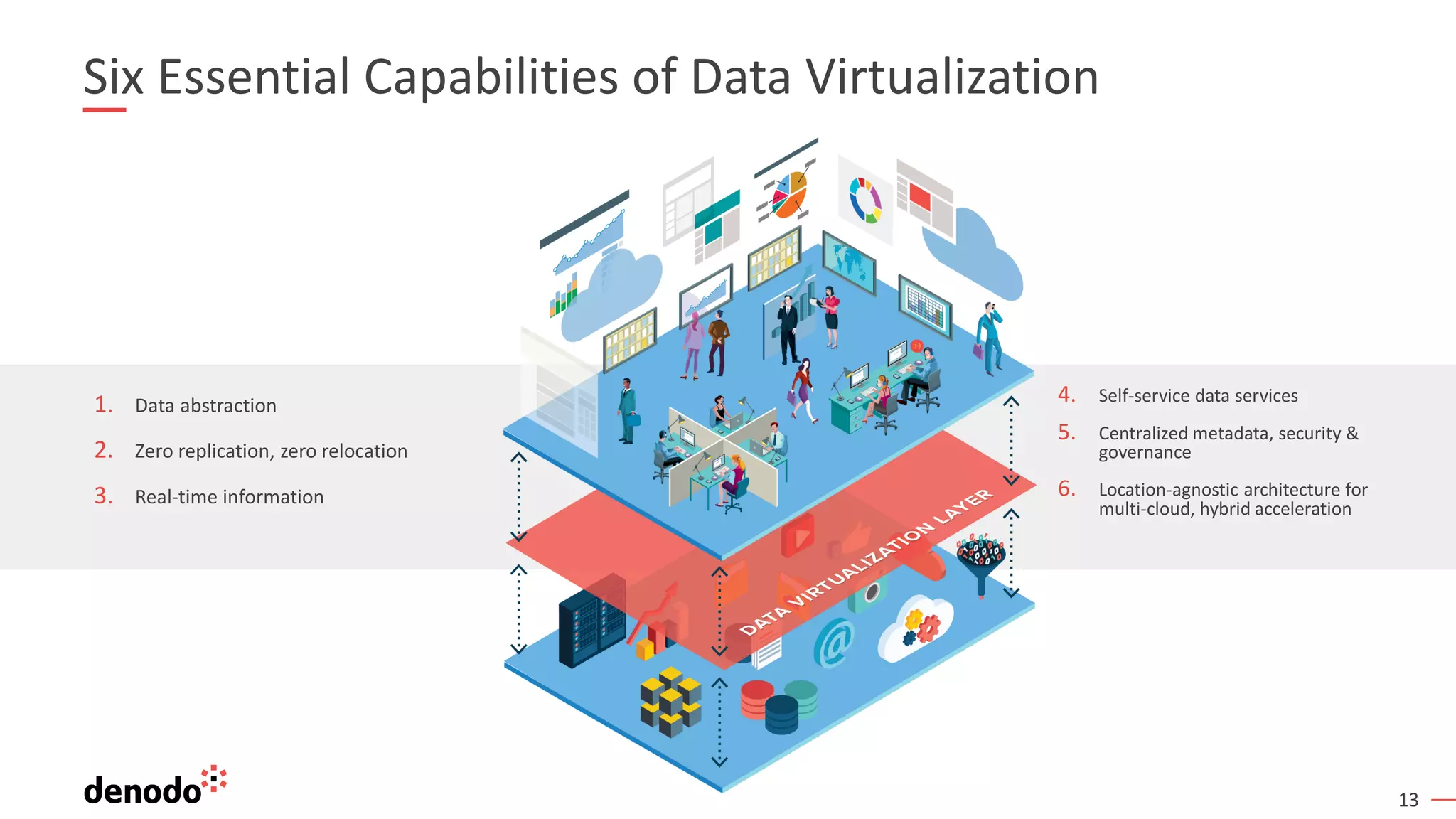 13
Six Essential Capabilities of Data Virtualization
4. Self-service data services
5. Centralized metadata, security &
governance
6. Location-agnostic architecture for
multi-cloud, hybrid acceleration
1. Data abstraction
2. Zero replication, zero relocation
3. Real-time information
 