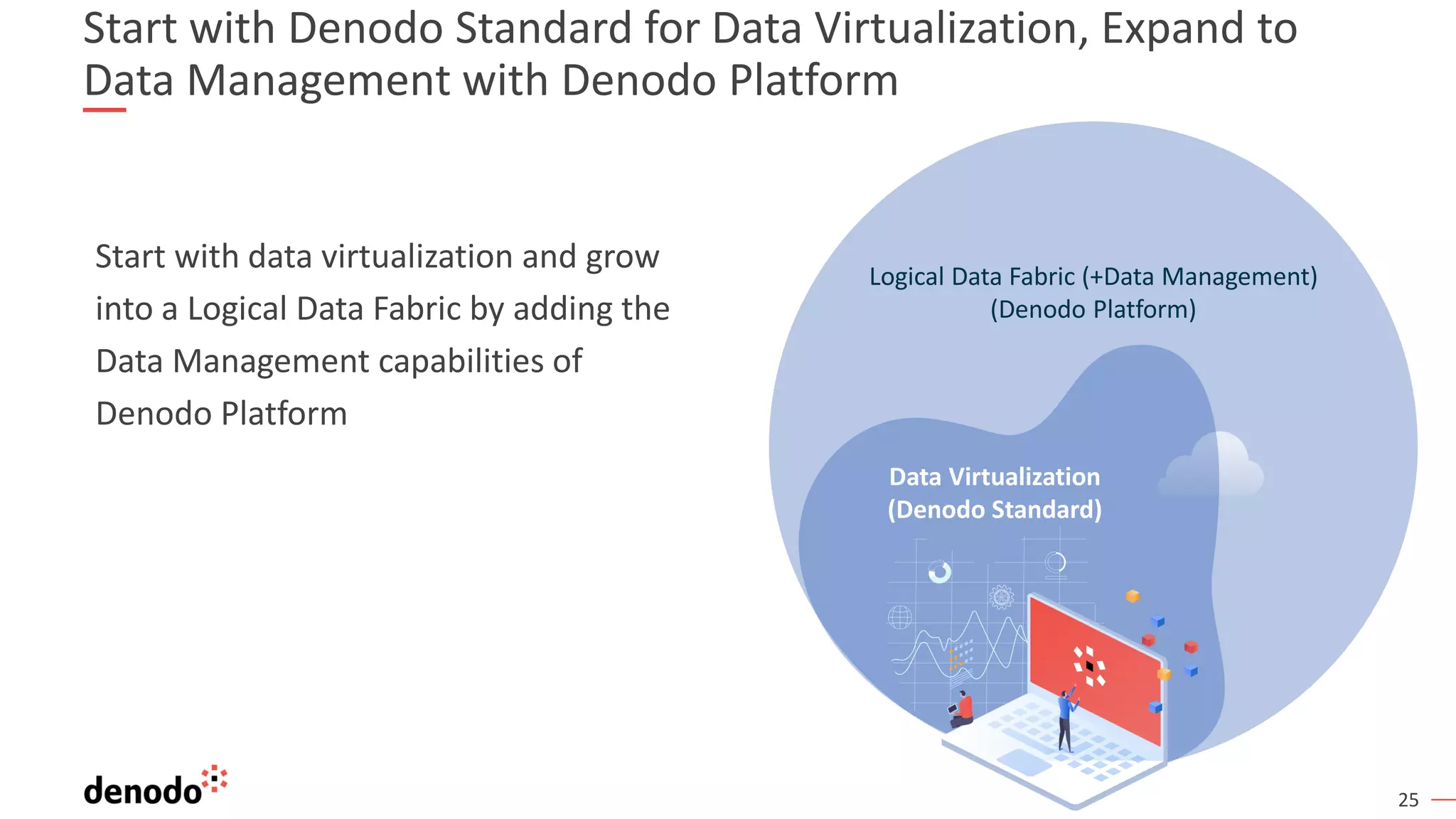 25
Start with Denodo Standard for Data Virtualization, Expand to
Data Management with Denodo Platform
Start with data virtualization and grow
into a Logical Data Fabric by adding the
Data Management capabilities of
Denodo Platform
Data Virtualization
(Denodo Standard)
Logical Data Fabric (+Data Management)
(Denodo Platform)
 